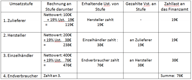 Umsatzsteuer Ihk Pr Fungsvorbereitung F R Deine Ausbildung